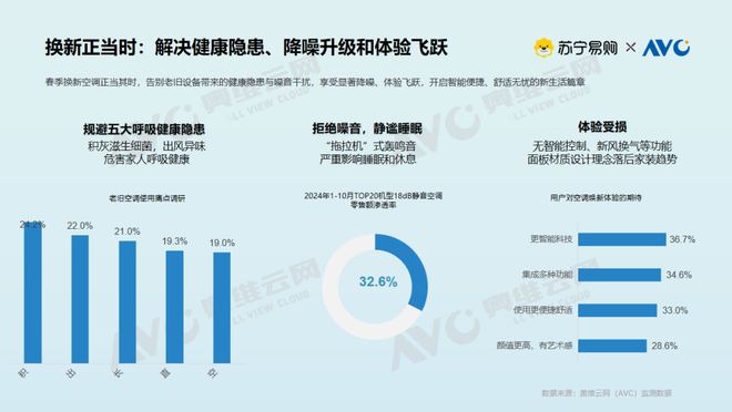 大揭密：存量焕新背后的消费升级密码九游会网站【白皮书】空调市场现状
