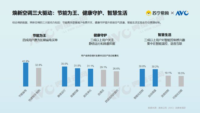 大揭密：存量焕新背后的消费升级密码九游会网站【白皮书】空调市场现状(图11)