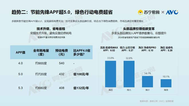 大揭密：存量焕新背后的消费升级密码九游会网站【白皮书】空调市场现状(图12)